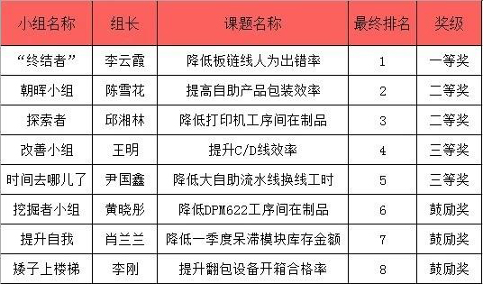 制造本部召開(kāi)2017年第一批QC小組活動(dòng)最終發(fā)表評(píng)審會(huì)