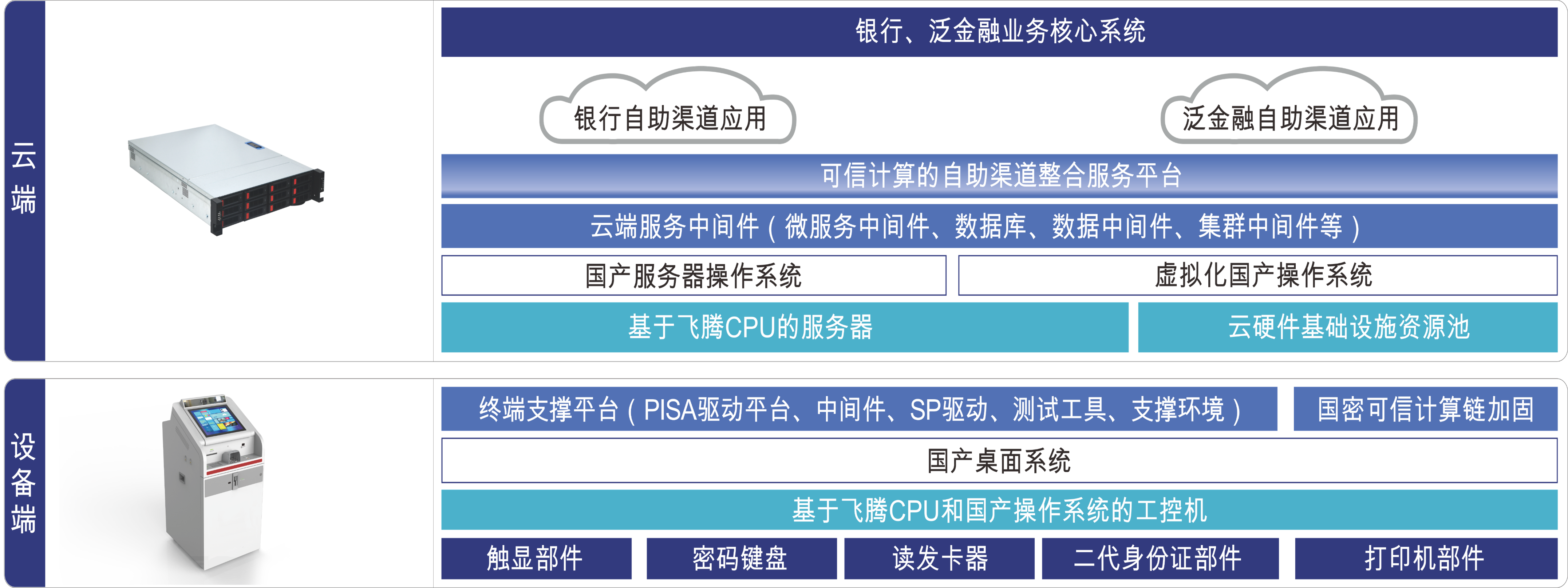 長(zhǎng)城金融震撼首發(fā)“金融機(jī)具全棧自主安全解決方案”