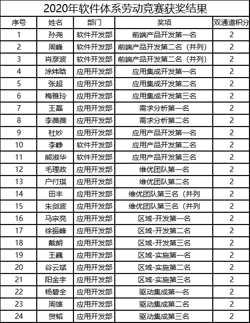 軟件體系舉行2020年技能比武大賽